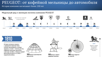 PEUGEOT: от кофейной мельницы до автомобиля